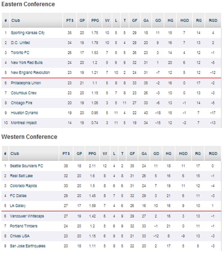 Mls Standings 2025 Simulation Carl Cameron