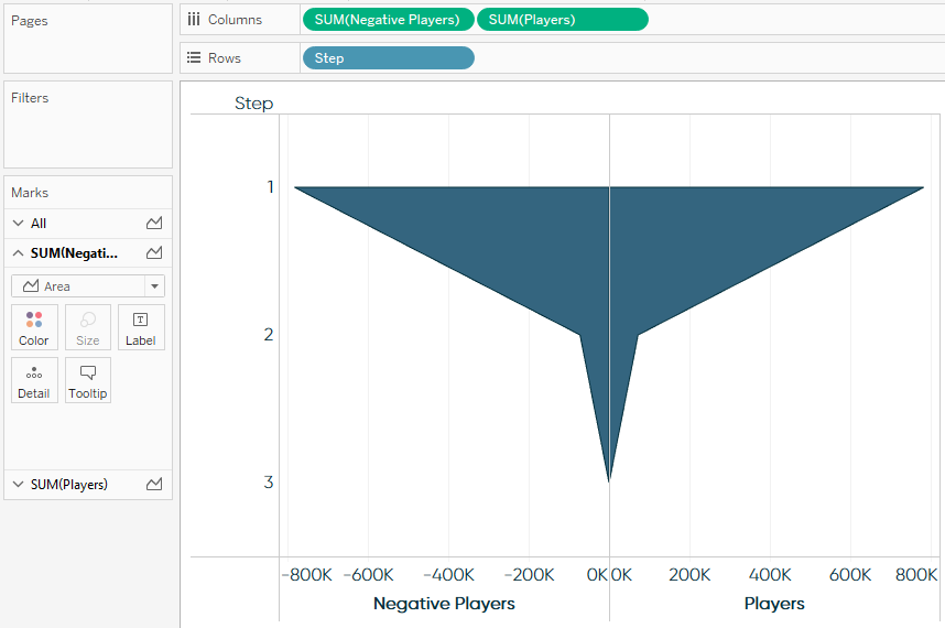 Funnel Chart With Multiple Measures In Tableau