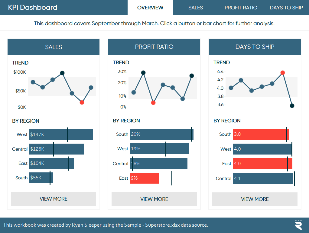 Tableau Dashboard Rungaret