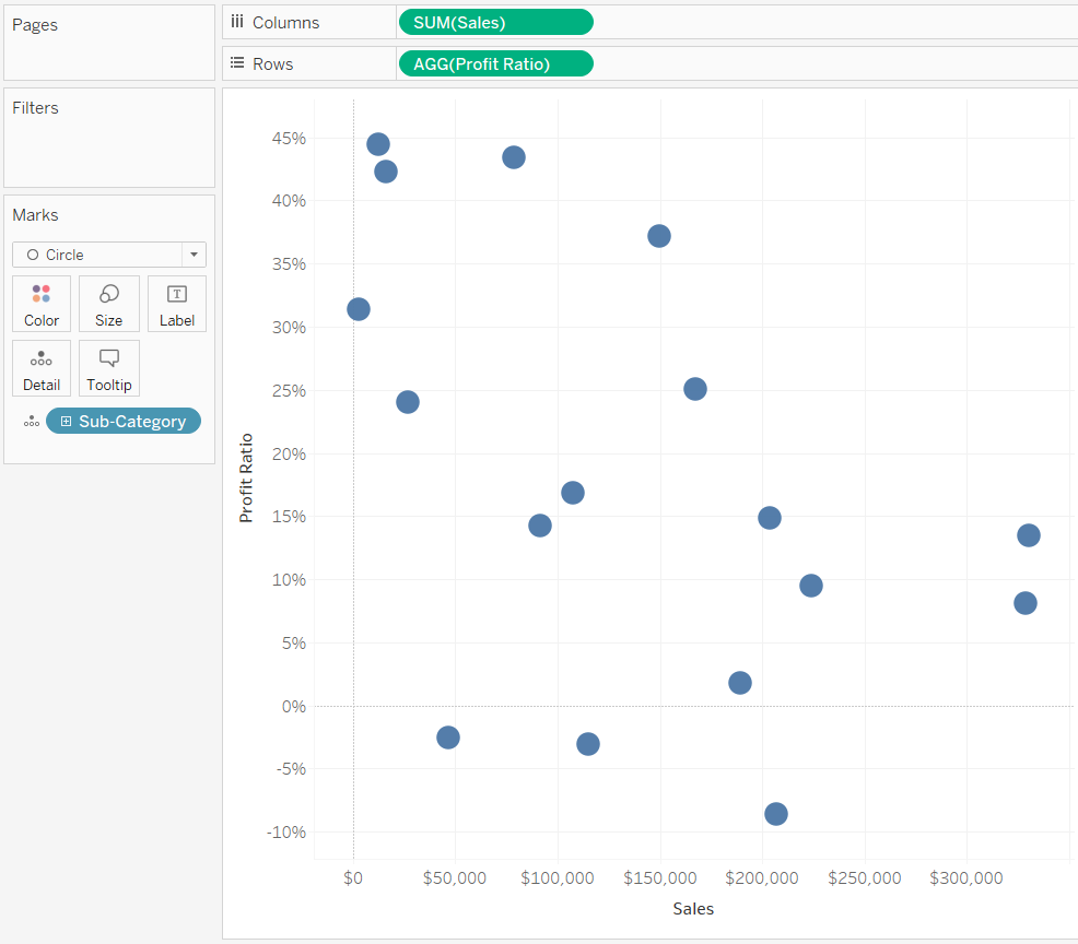Default Profit Ratio and Sales by Sub-Category Scatter Plot in Tableau